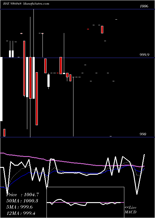  Daily chart 805MMFSL32