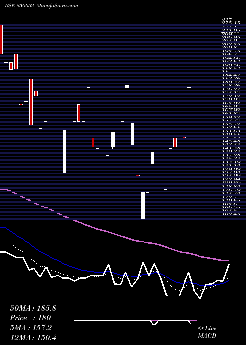  Daily chart 930SEFL22