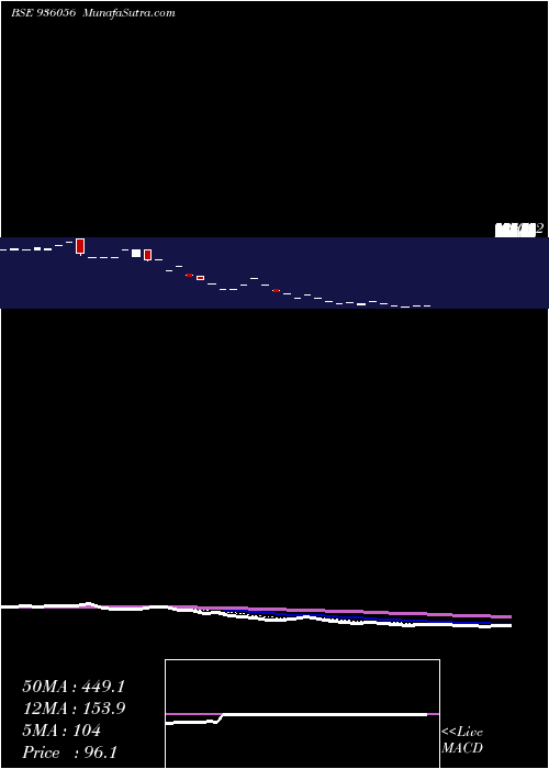  Daily chart 935SEFL24