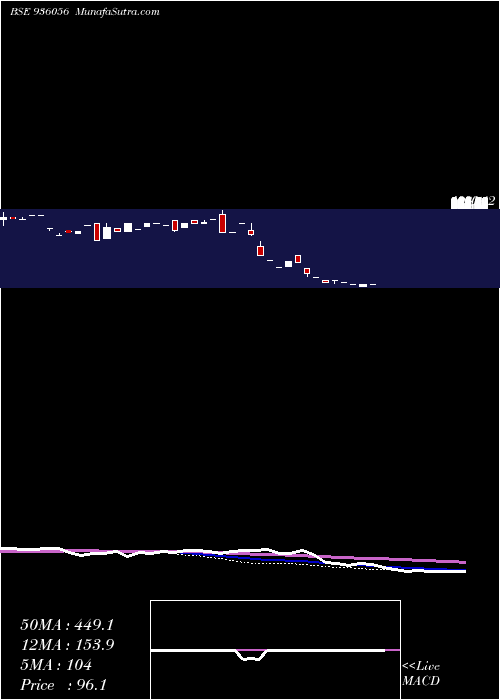  weekly chart 935sefl24