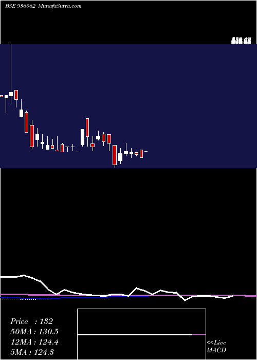  monthly chart 950sefl27