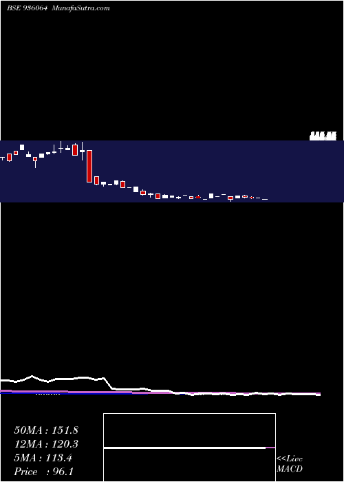  monthly chart 955sefl27