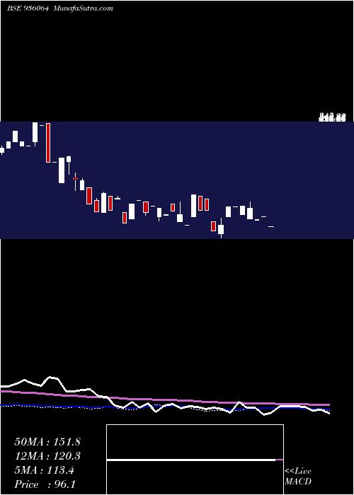  weekly chart 955sefl27