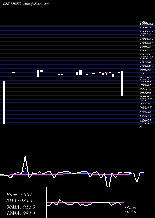  Daily chart 10KFL22A
