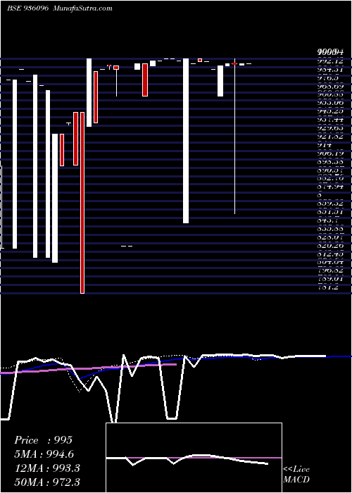  weekly chart 10kfl25