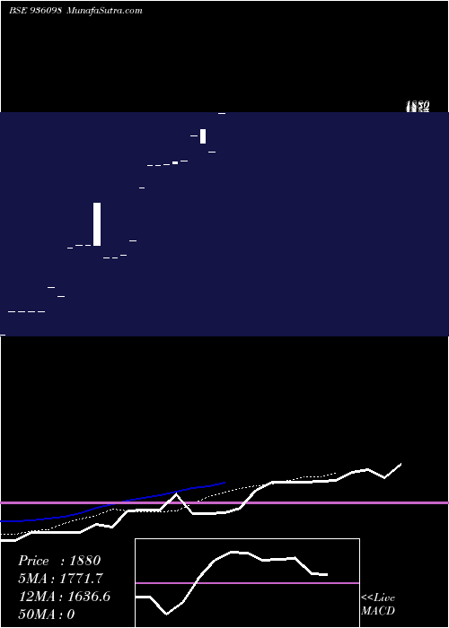  Daily chart 0KFL25