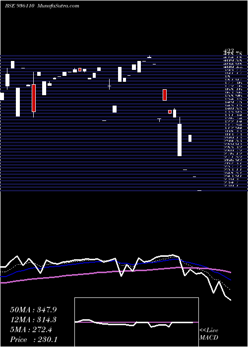  Daily chart 865SEFL23