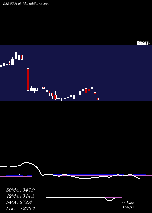  monthly chart 865sefl23