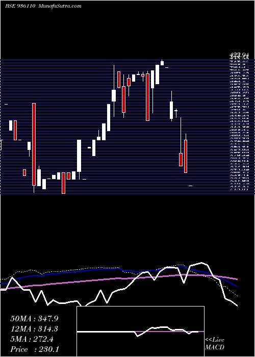  weekly chart 865sefl23