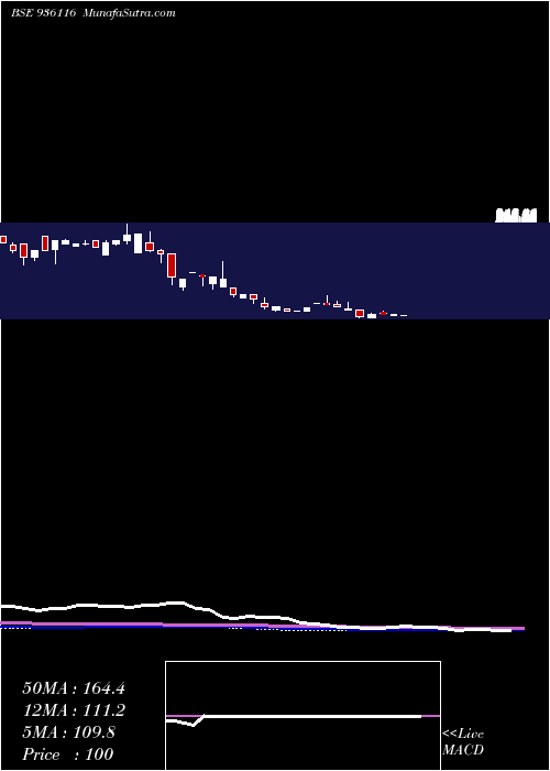  monthly chart 912sefl28