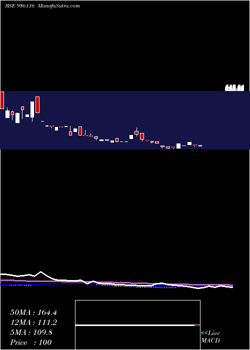  weekly chart 912sefl28