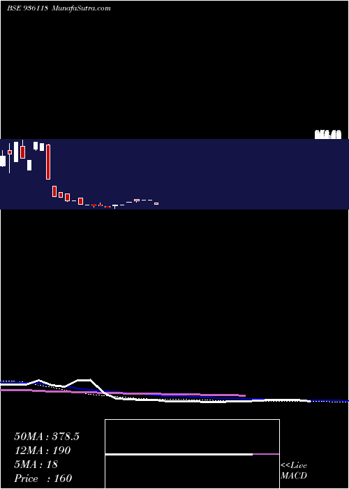  weekly chart 950sefl28