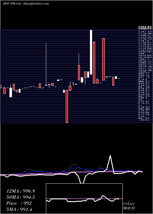  weekly chart 865erfl23