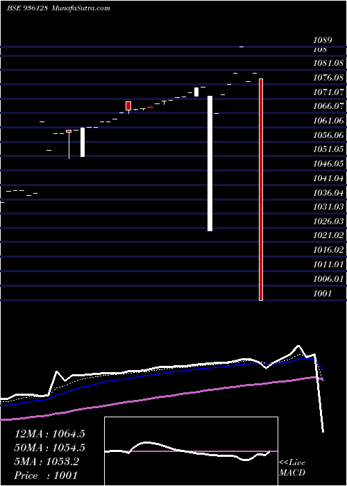  Daily chart 9ERFL23