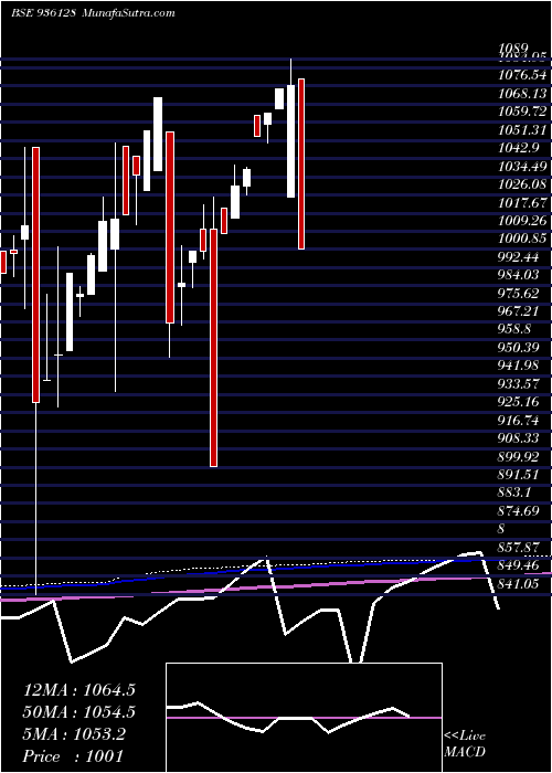  monthly chart 9erfl23
