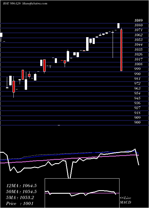  weekly chart 9erfl23