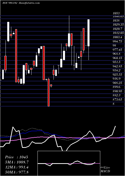  monthly chart 925erfl28