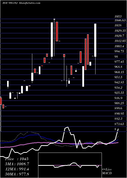  weekly chart 925erfl28