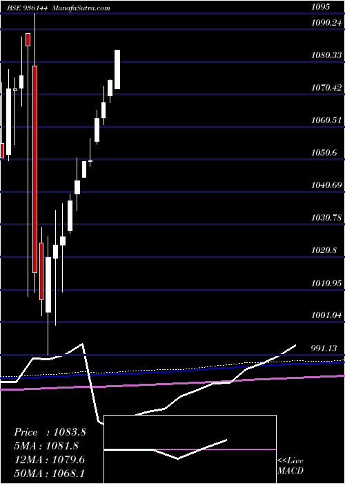  monthly chart 9mfl23