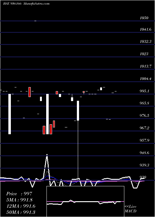  Daily chart 10KFL23