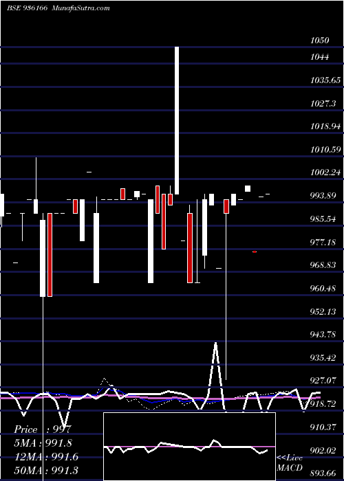  weekly chart 10kfl23