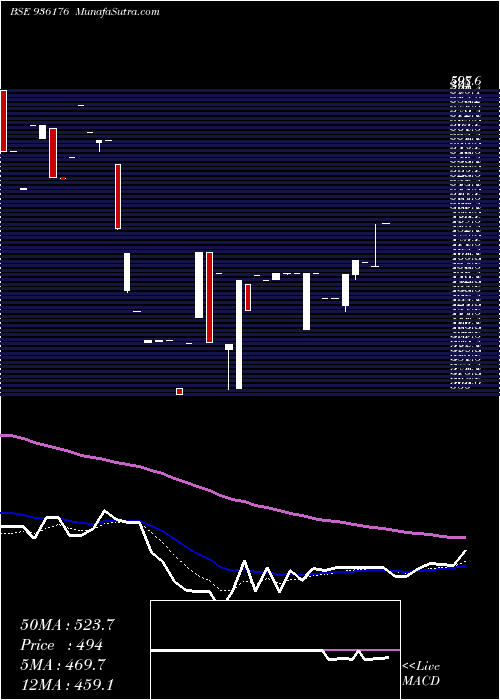  Daily chart 91SEFL21