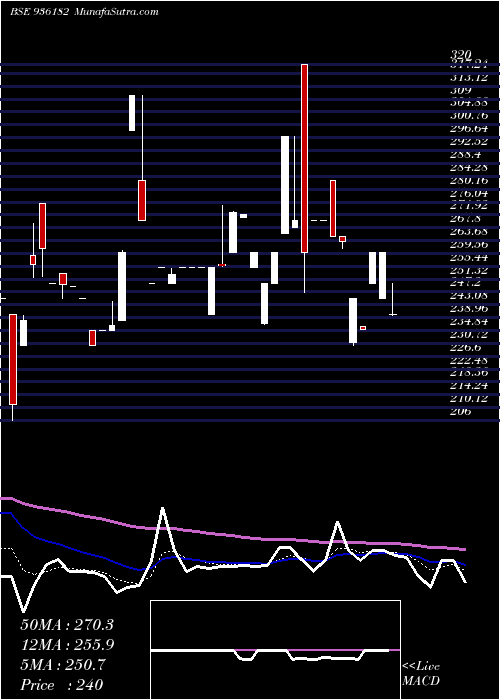  Daily chart 935SEFL23