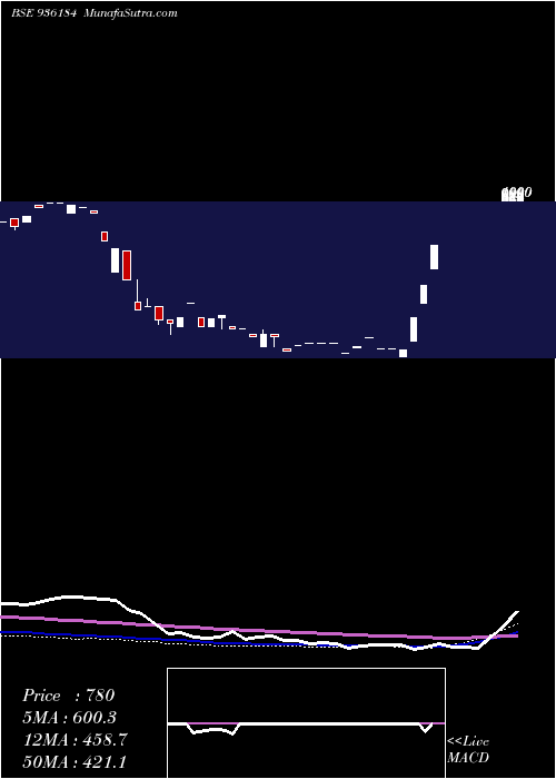  weekly chart 0sefl23