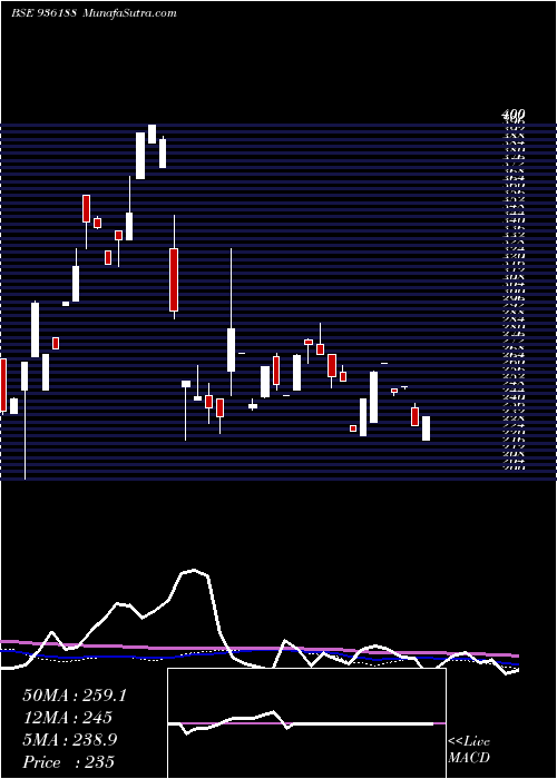  weekly chart 96sefl28