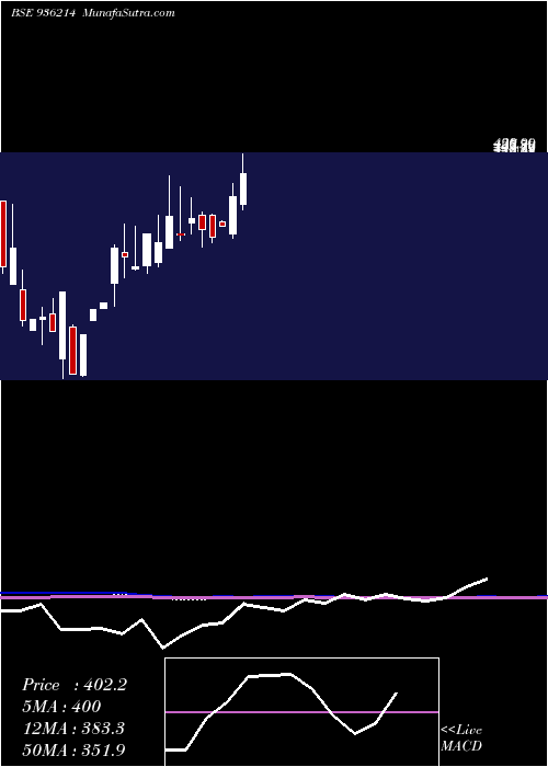  monthly chart 9dhfl23