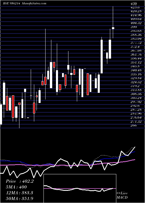  weekly chart 9dhfl23