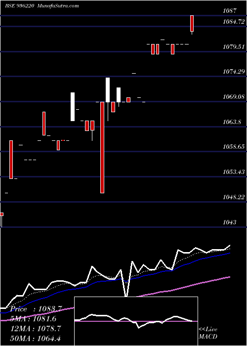  Daily chart 95JMFCSL23