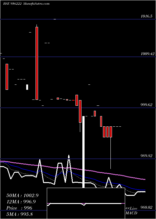  Daily chart 911jmfcsl23