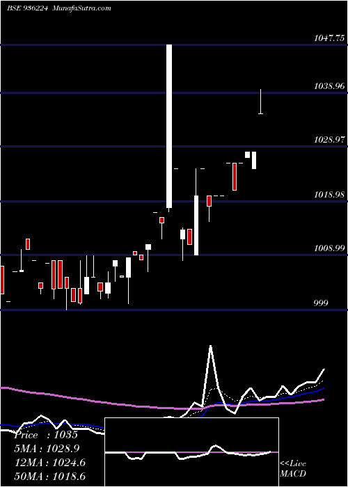  Daily chart 975JMFCSL28