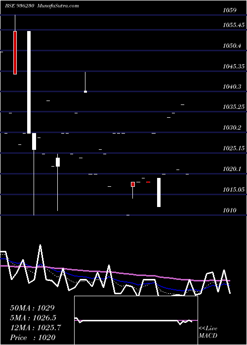  Daily chart 903STFCL28