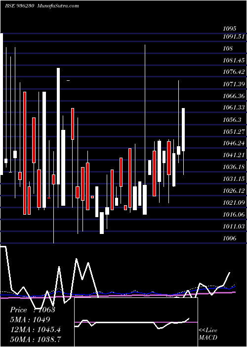  monthly chart 903stfcl28