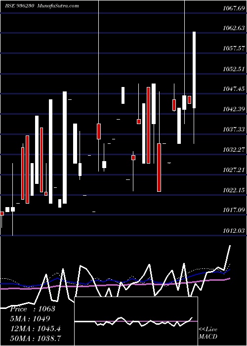  weekly chart 903stfcl28