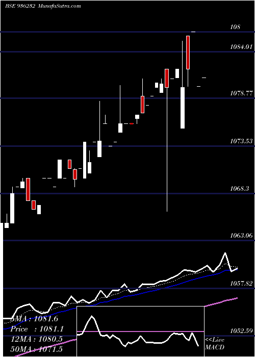  Daily chart 91STFCL21