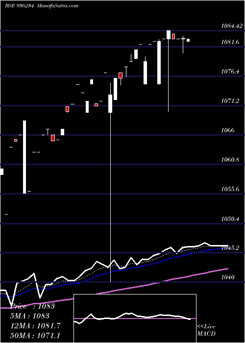  Daily chart 93stfcl23