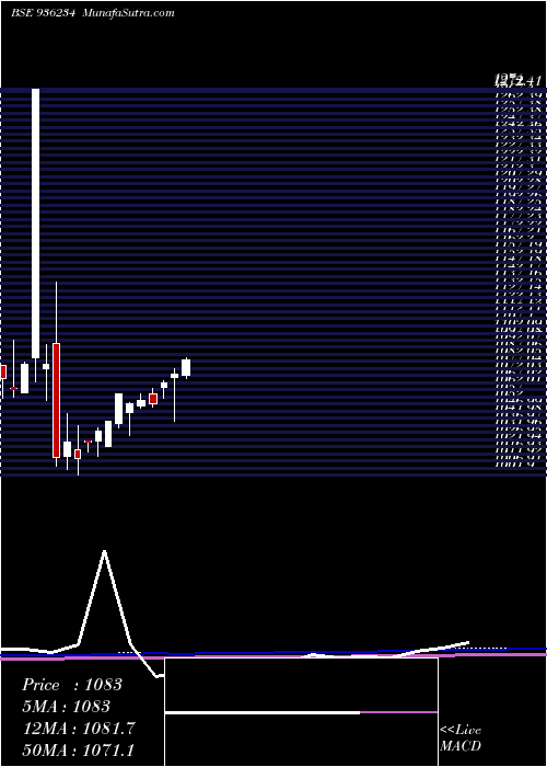  monthly chart 93stfcl23