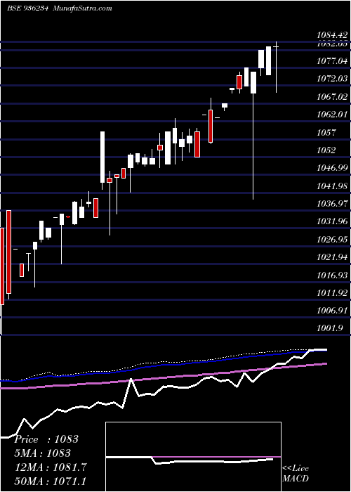  weekly chart 93stfcl23