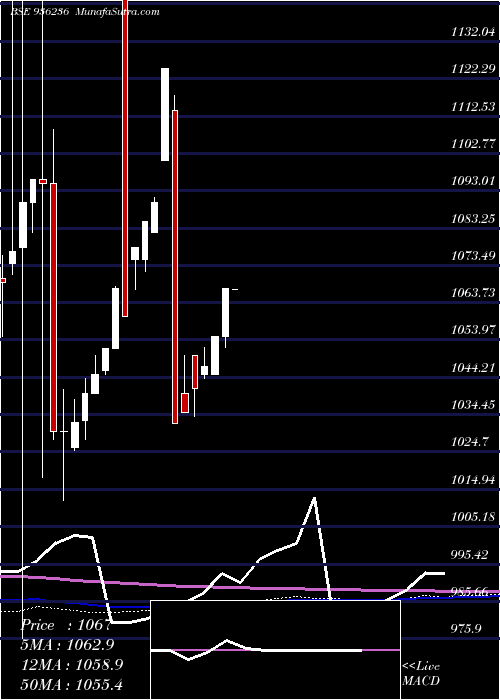  monthly chart 94stfcl28