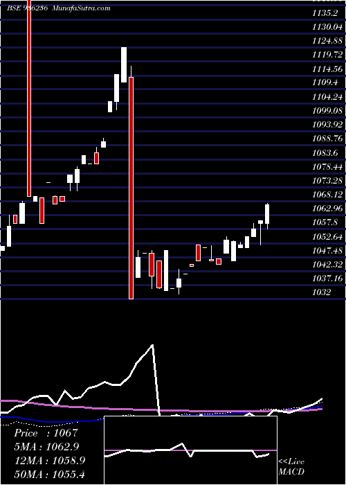  weekly chart 94stfcl28