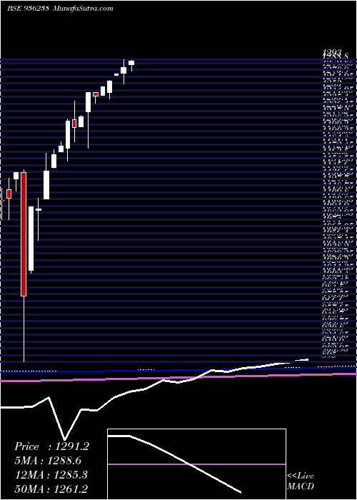  monthly chart 0stfcl21f