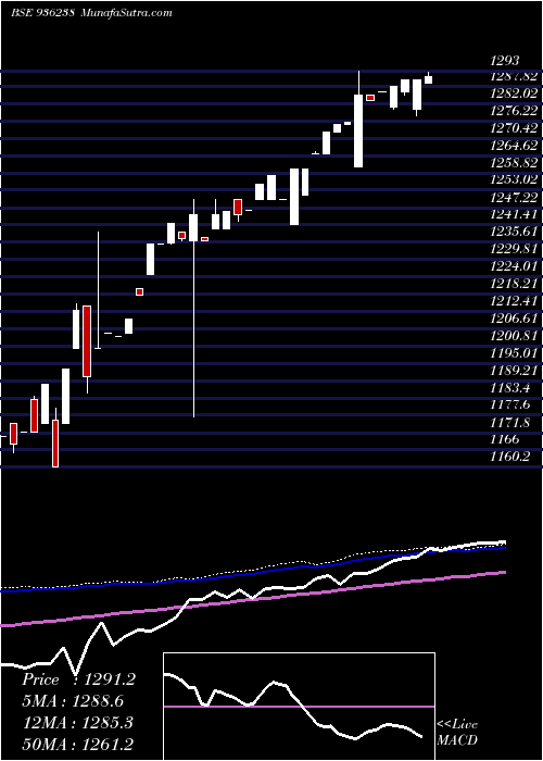  weekly chart 0stfcl21f