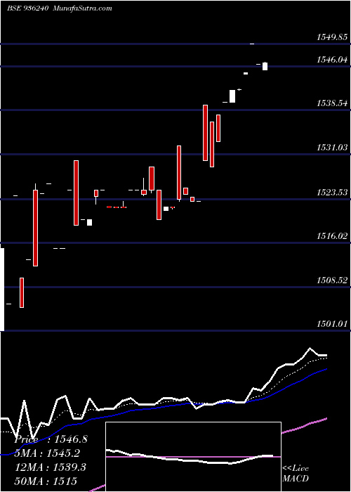  Daily chart 0STFCL23