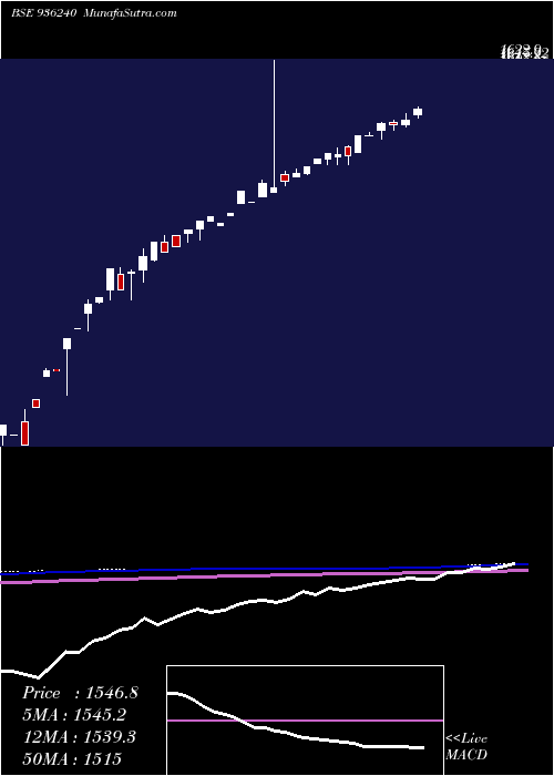  monthly chart 0stfcl23