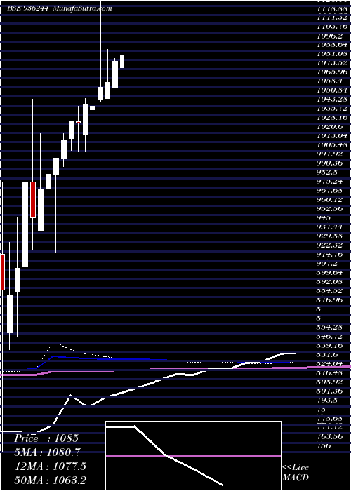  monthly chart 945efl21