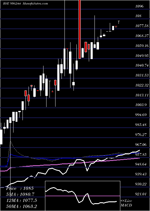  weekly chart 945efl21