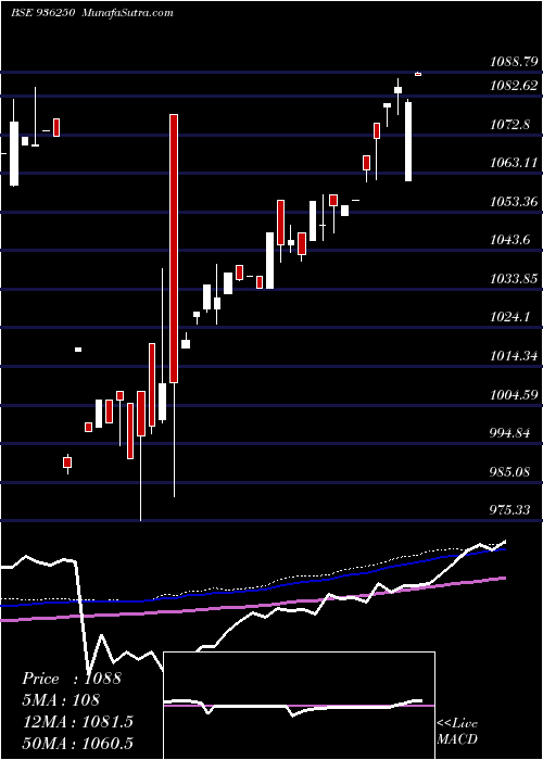  weekly chart 965efl23